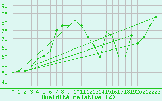 Courbe de l'humidit relative pour Orschwiller (67)