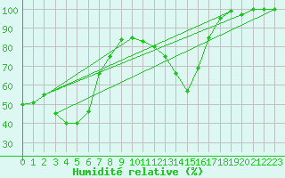 Courbe de l'humidit relative pour Grand Saint Bernard (Sw)