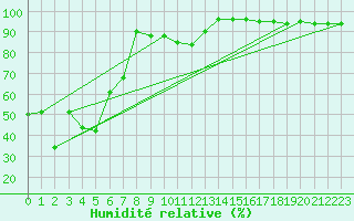 Courbe de l'humidit relative pour Serak