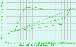 Courbe de l'humidit relative pour Paris Saint-Germain-des-Prs (75)