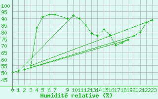 Courbe de l'humidit relative pour Saint-Blaise-du-Buis (38)
