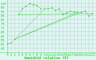Courbe de l'humidit relative pour Viljandi