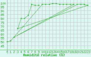 Courbe de l'humidit relative pour Galibier - Nivose (05)