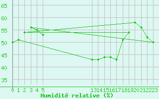 Courbe de l'humidit relative pour Vejer de la Frontera