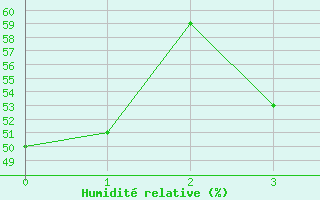 Courbe de l'humidit relative pour Gilbues