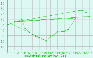 Courbe de l'humidit relative pour Reichenau / Rax