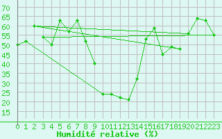 Courbe de l'humidit relative pour Mottec