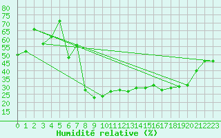 Courbe de l'humidit relative pour Bielsa