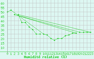 Courbe de l'humidit relative pour Passo Rolle