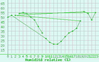 Courbe de l'humidit relative pour Abla