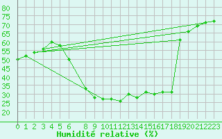 Courbe de l'humidit relative pour Gerona (Esp)