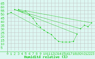 Courbe de l'humidit relative pour Benevente