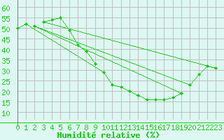 Courbe de l'humidit relative pour Segovia