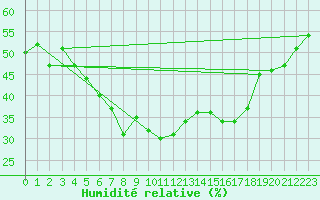 Courbe de l'humidit relative pour Estoher (66)