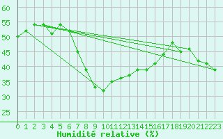 Courbe de l'humidit relative pour Humain (Be)
