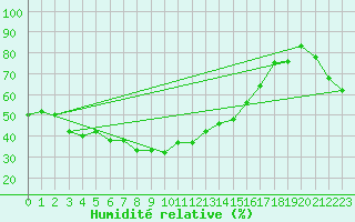 Courbe de l'humidit relative pour Capo Bellavista