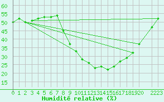 Courbe de l'humidit relative pour Navarredonda de Gredos