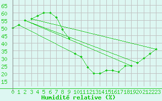 Courbe de l'humidit relative pour Huelva