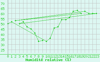 Courbe de l'humidit relative pour Oppdal-Bjorke