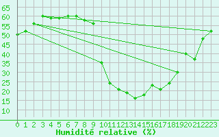 Courbe de l'humidit relative pour Brianon (05)