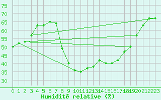 Courbe de l'humidit relative pour Xonrupt-Longemer (88)