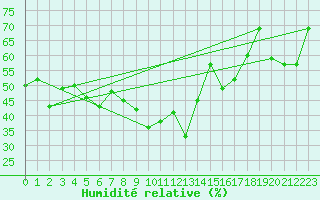 Courbe de l'humidit relative pour Hyres (83)
