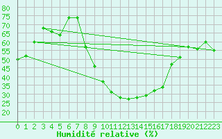 Courbe de l'humidit relative pour Elzach-Fisnacht