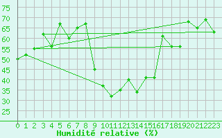 Courbe de l'humidit relative pour Naluns / Schlivera