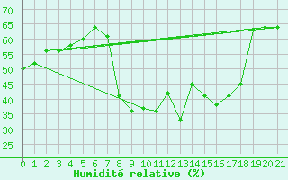 Courbe de l'humidit relative pour Grazalema