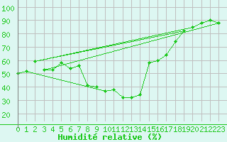 Courbe de l'humidit relative pour Chur-Ems