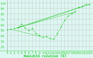 Courbe de l'humidit relative pour Zlatibor