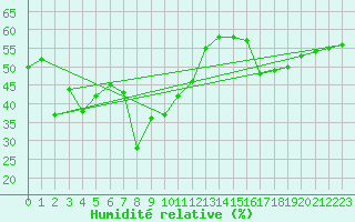 Courbe de l'humidit relative pour Les Attelas