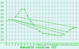 Courbe de l'humidit relative pour Nmes - Courbessac (30)