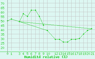 Courbe de l'humidit relative pour Aqaba Airport