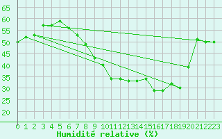 Courbe de l'humidit relative pour Nevers (58)