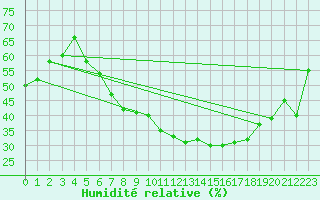 Courbe de l'humidit relative pour Tryvasshogda Ii