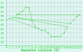 Courbe de l'humidit relative pour Somosierra