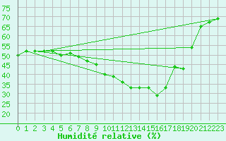 Courbe de l'humidit relative pour Zurich Town / Ville.