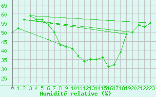 Courbe de l'humidit relative pour Bad Aussee