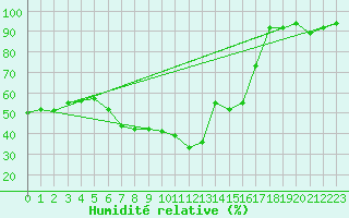 Courbe de l'humidit relative pour Neuhaus A. R.