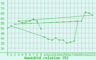 Courbe de l'humidit relative pour Marseille - Saint-Loup (13)