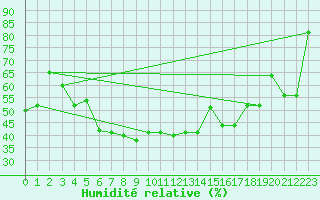 Courbe de l'humidit relative pour Dej