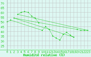 Courbe de l'humidit relative pour Chaumont (Sw)