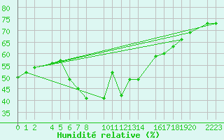 Courbe de l'humidit relative pour guilas