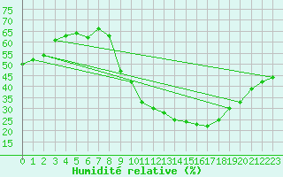 Courbe de l'humidit relative pour Aubenas - Lanas (07)