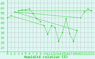 Courbe de l'humidit relative pour La Dle (Sw)