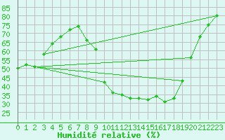 Courbe de l'humidit relative pour Saint Cannat (13)