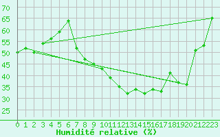 Courbe de l'humidit relative pour Chivres (Be)