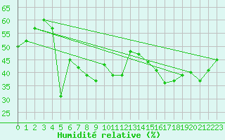 Courbe de l'humidit relative pour Rock River