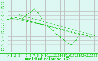 Courbe de l'humidit relative pour Vejer de la Frontera